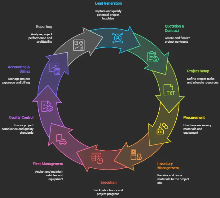 Odoo ERP for Construction & Infrastructure Management